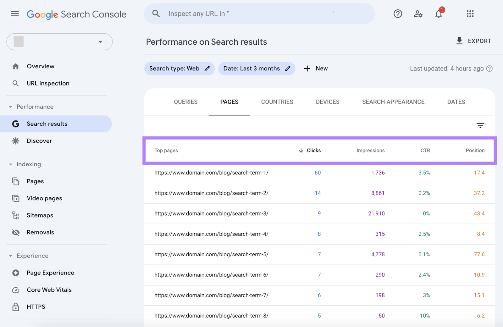 Google搜索控制台顶级页面报告，按点击次数、展示次数、点击率和搜索结果页面上的位置组织。